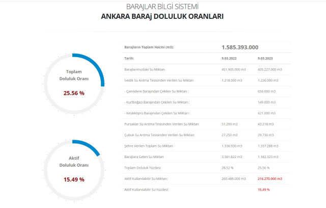 Baraj doluluk oranları! 10 Mart İstanbul, İzmir, Ankara barajların doluluk oranları yüzde kaç? 10 Mart 2022 barajların doluluk seviyesi nasıl?