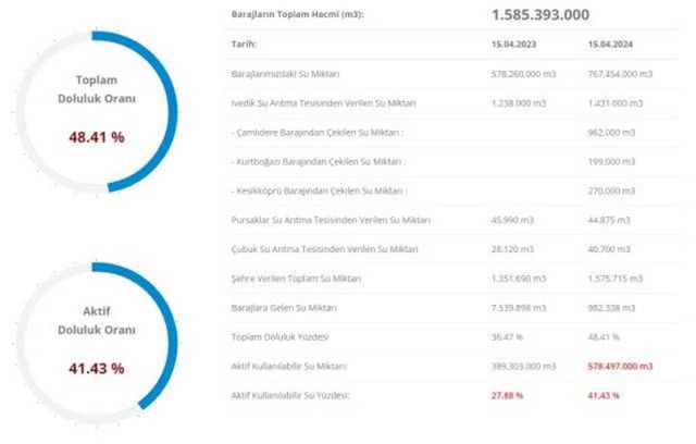 İSKİ BARAJ DOLULUK ORANI 2024: İstanbul barajlarında son durum nedir? 16 Nisan baraj doluluk seviyesi yüzde kaç?