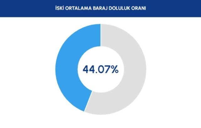 GÜNCEL BARAJ DOLULUK ORANI | Baraj doluluk oranı arttı mı, yüzde kaç? İstanbul baraj doluluk oranı!
