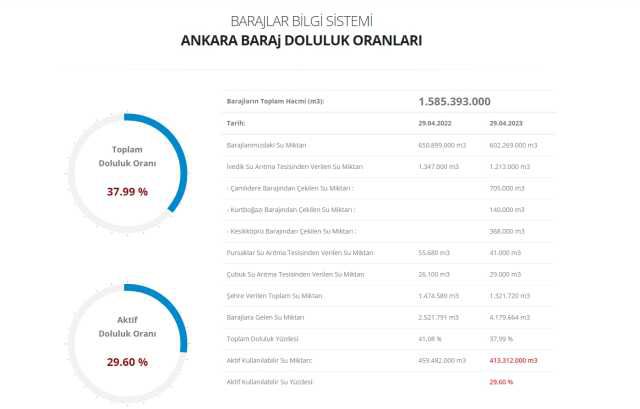 Baraj doluluk oranları! İstanbul, İzmir, Ankara barajların doluluk oranları yüzde kaç? 30 Nisan 2023 barajların doluluk seviyesi nasıl?