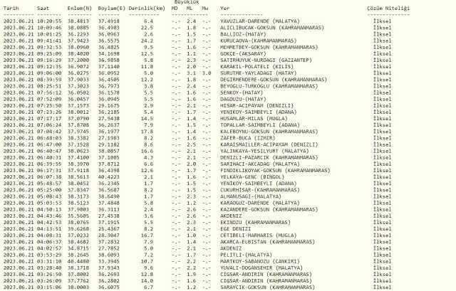 Malatya deprem mi oldu? SON DAKİKA! Bugün Malatya'da deprem mi oldu? AFAD ve Kandilli deprem listesi! 21 Haziran az önce deprem mi oldu?