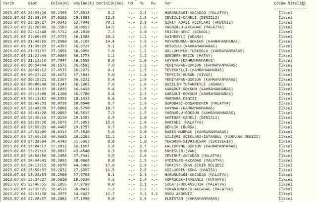 Malatya'da deprem mi oldu? SON DAKİKA! Az önce bugün Malatya'da deprem mi oldu? 8 Temmuz AFAD ve Kandilli son depremler listesi!