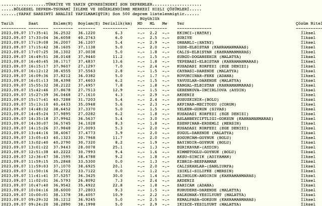Az önce deprem nerede oldu son dakika! Dün gece deprem oldu mu? İzmir'de, İstanbul'da, Ankara'da deprem mi oldu? 7 Eylül dün gece deprem mi oldu?