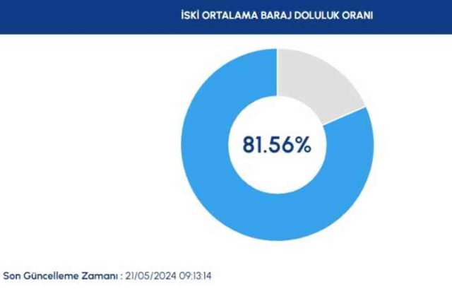 İSKİ BARAJ DOLULUK ORANI 2024 | İstanbul baraj doluluk oranı nedir? Baraj doluluk yüzde 80'i geçti!
