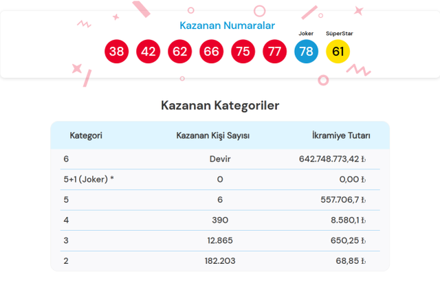 Çılgın Sayısal Loto çekiliş sonuçları açıklandı mı? 1 Mart ÇILGIN SAYISAL LOTO sonuçları sorgulama ekranı