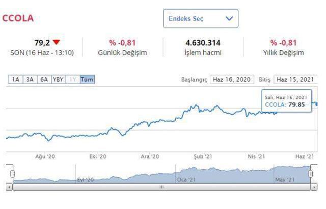 Coca Cola hisse fiyatları ne kadar? 2021 Coca Cola 1 hissesi kaç tl, kaç dolar? Hisseleri düştü mü?