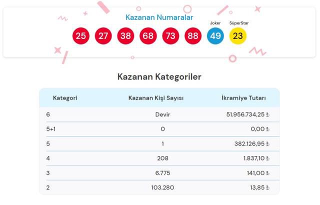 Çılgın sayısal loto çekiliş sonuçları! 18 Nisan Pazartesi Çılgın sayısal loto sonuçlarına nereden bakılır? Sayısal Loto çekiliş sorgulama ekranı!