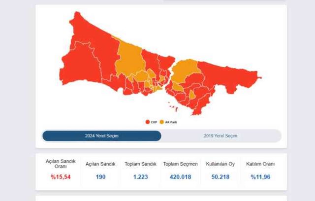 31 MART 2024 BAHÇELİEVLER SEÇİM SONUÇLARI | Bahçelievler'de hangi parti önde? YSK verilerine göre Bahçelievler Yerel Seçim sonuçları!
