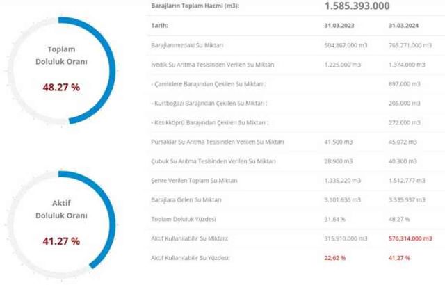 İSKİ BARAJ DOLULUK ORANI! İstanbul barajlarında son durum nedir? 1 Nisan Baraj doluluk oranı seviyesi nedir?