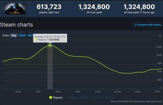 CS GO bir kez daha oyuncu rekoru kırdı