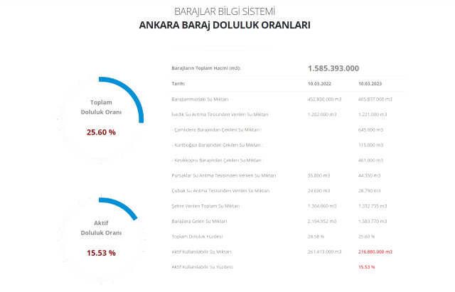 Baraj doluluk oranları! 11 Mart İstanbul, İzmir, Ankara barajların doluluk oranları yüzde kaç? 11 Mart 2023 barajların doluluk seviyesi nasıl?