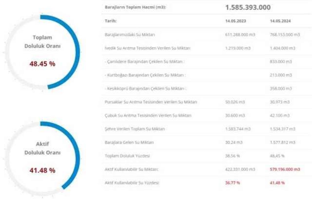 İSKİ Baraj Doluluk Oranları 2024: İstanbul, Ankara ve İzmir Barajlarının doluluk seviyesi yüzde kaç?