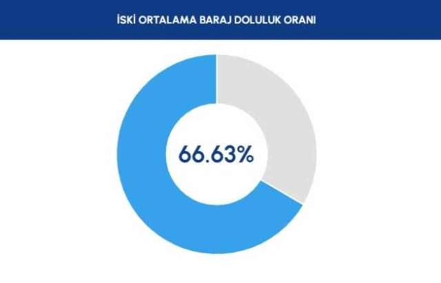 İSKİ BARAJ DOLULUK ORANI 2024: İstanbul barajlarında son durum nedir?