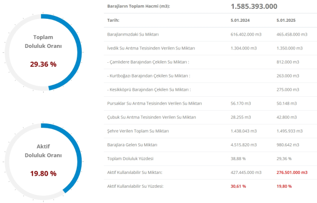 İSKİ BARAJ DOLULUK ORANI 2025: İstanbul barajlarında son durum nedir?