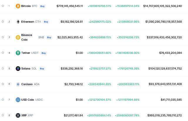 CoinMarketCap hacklendi mi, fiyatlar hatalı mı? Kripto para fiyatları neden yüksek gözüküyor? Coinmarketcap çöktü mü, sitede fiyatlar yanlış mı?