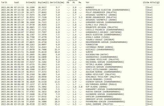 Malatya deprem mi oldu? SON DAKİKA! Bugün Malatya'da deprem mi oldu? AFAD ve Kandilli deprem listesi! 6 Nisan az önce deprem mi oldu?