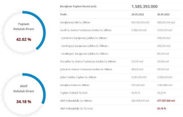 Baraj Doluluk Oranları! 29 Mayıs İstanbul, İzmir, Ankara barajların doluluk oranları yüzde kaç? 29 Mayıs 2023 barajların doluluk seviyesi nasıl?