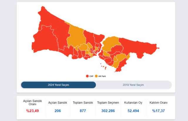 31 MART 2024 AVCILAR SEÇİM SONUÇLARI | Avcılar'da hangi parti önde? YSK verilerine göre Avcılar Yerel Seçim sonuçları!