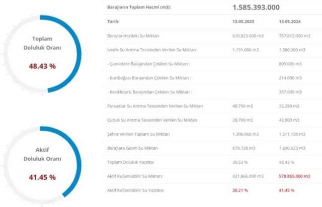 BARAJ DOLULUK ORANI 2024! İSKİ baraj doluluk oranı nedir? İstanbul baraj doluluk seviyesi yüzde kaç?