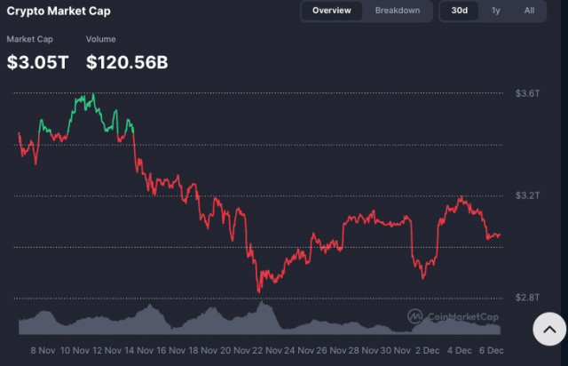 Kripto para piyasasından saatler içinde 100 milyar dolar silindi