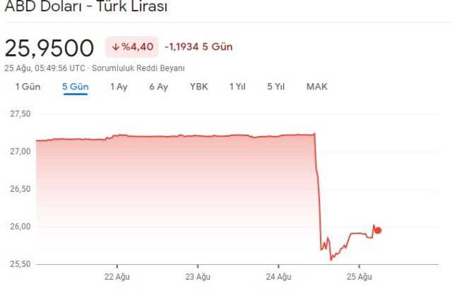 1 DOLAR KAÇ TL? Dolar neden düştü, 25 Ağustos 2023 GÜNCEL dolar kuru!