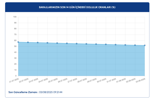 İSKİ baraj doluluk oranı bugün yüzde kaç? 3 Ağustos İstanbul barajlarında su seviyesi düştü mü?