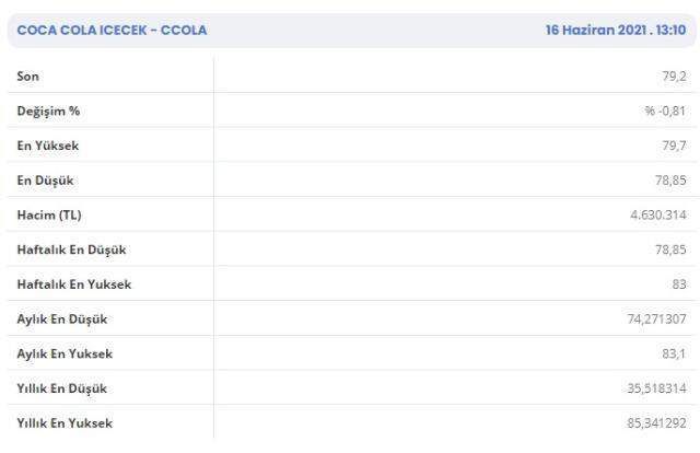 Coca Cola hisse fiyatları ne kadar? 2021 Coca Cola 1 hissesi kaç tl, kaç dolar? Hisseleri düştü mü?