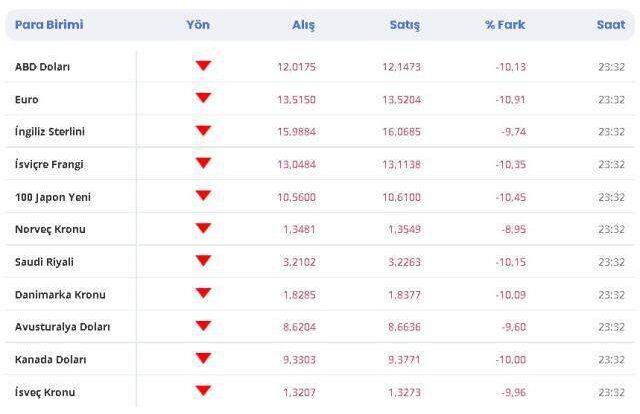 Dolar neden düşüyor? Dolar 10 TL'ye iner mi? 21 Aralık Salı son dakika güncel Dolar, Eruo, Sterlin, Altın kuru! Dolar neden düştü?