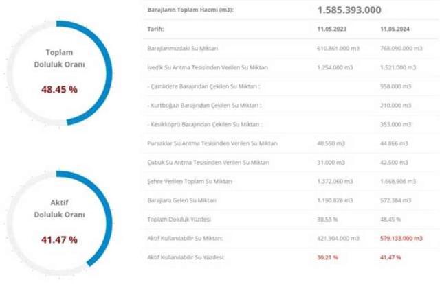 İSKİ BARAJ DOLULUK ORANI 2024 #127754 İstanbul baraj doluluk oranı yüzde kaç? Yağışlar barajları nasıl etkiledi?