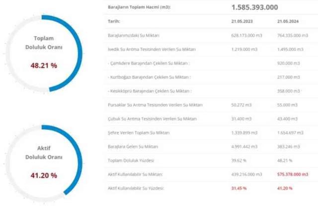 İSKİ BARAJ DOLULUK ORANI 22 MAYIS | Baraj doluluk oranı nedir? İstanbul'da baraj doluluk oranı yüzde kaç?