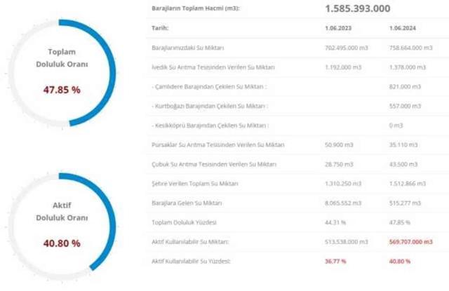 BARAJ DOLULUK ORANI 3 HAZİRAN! İSKİ baraj doluluk oranı yüzde kaç? İstanbul barajlarında son durum nedir?