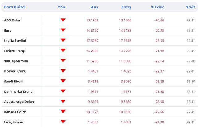 Dolar tekrar eski değerine gelir mi? Dolar 8 - 9 - 10 TL olur mu? Dolar eski seviyeye gelir mi? Dolar 10 TL'nin altına iner mi?
