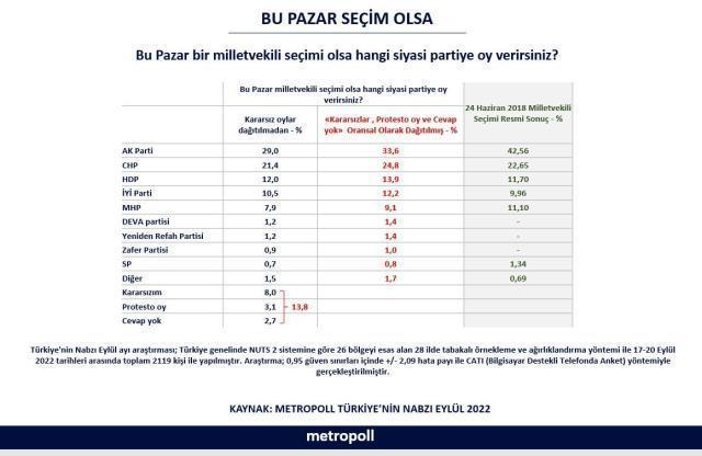Son 1 ayda yaşananlar seçmeni nasıl etkiledi? Son ankete AK Parti'nin oyu damga vurdu