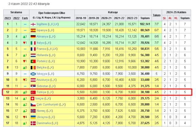 Fenerbahçe'nin ülke puanına katkısı kaç puan 2022-2023? Fenerbahçe UEFA gruplarında ülke puanı için ne kadar puan topladı, katkısı kaç?