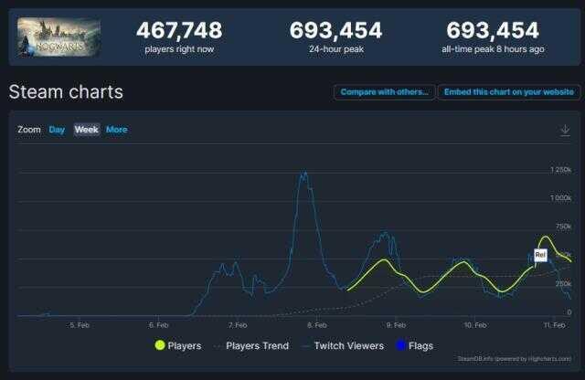 Hogwarts Legacy, Steam lansmanında 700 bin oyuncuya ulaştı