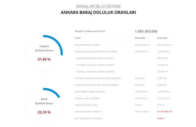 Baraj doluluk oranları! 30 Mart İstanbul, İzmir, Ankara barajların doluluk oranları yüzde kaç? 30 Mart 2023 barajların doluluk seviyesi nasıl?