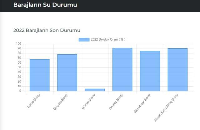 Baraj doluluk oranları! 20 Nisan İstanbul, İzmir, Ankara barajların doluluk oranları yüzde kaç? 20 Nisan 2022 barajların doluluk seviyesi nasıl?