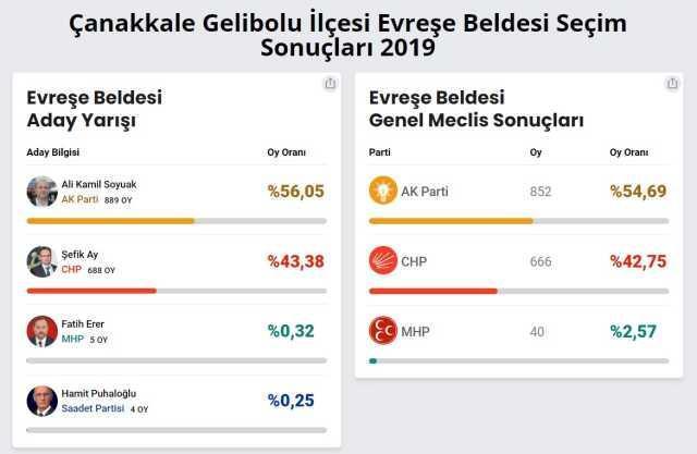 Evreşe Belediyesi hangi partiden? Evreşe Belediye Başkanı kimdir, hangi partiden?