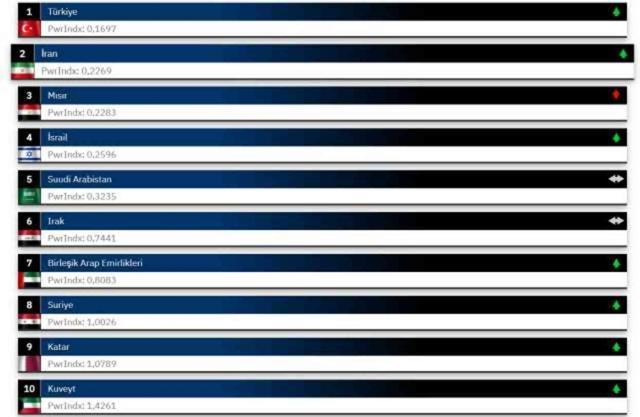 Türkiye, Ortadoğu'nun en güçlü askeri gücüne sahip ülke oldu