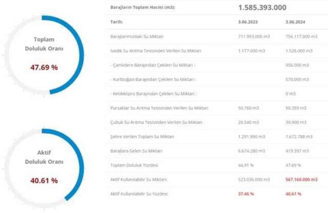 BARAJ DOLULUK ORANLARI 5 HAZİRAN | İstanbul baraj doluluk seviyesi yüzde kaç? İSKİ baraj doluluk oranı!