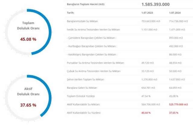 İSKİ BARAJ DOLULUK ORANI 2 TEMMUZ | Baraj doluluk oranı seviyesi nedir? İSKİ baraj doluluk oranı yüzde kaç?