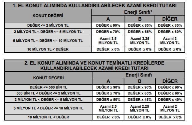 BDDK'dan konut kredilerine düzenleme: Değeri 10 milyonu geçen konutlar için kredi imkanı olmayacak
