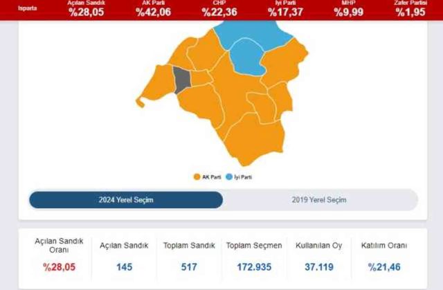 2024 ISPARTA YEREL SEÇİM SONUÇLARI | Isparta'da hangi parti, kim önde? AK Parti mi, CHP mi kazanıyor?