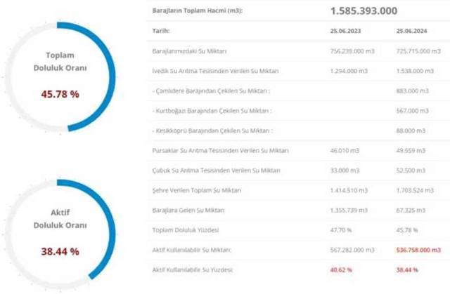 İSKİ baraj doluluk oranı yüzde kaç? 26 Haziran baraj doluluk seviyesi nedir?