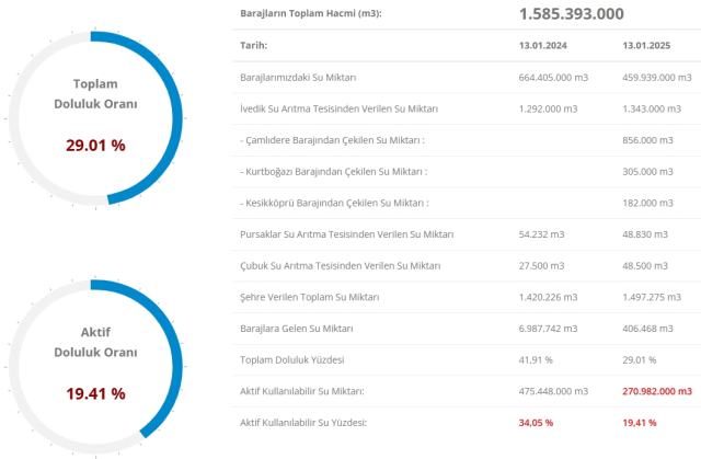 İSKİ BARAJ DOLULUK ORANI 2025: İstanbul barajlarında son durum nedir?