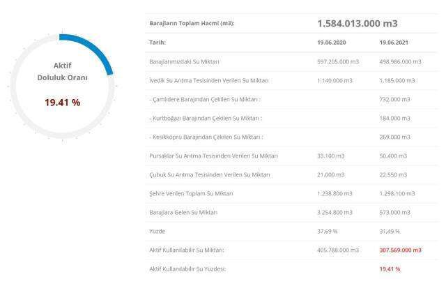 Baraj doluluk oranları! 21 Haziran İstanbul, İzmir, Ankara barajların doluluk oranları yüzde kaç? 21 Haziran 2021 barajların doluluk seviyesi nasıl?