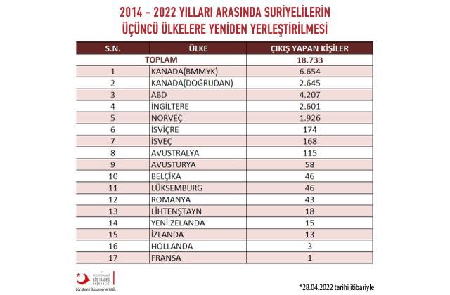 Türkiye'deki Suriyeli Sayısı 2022: Türkiye'de kaç Suriyeli var? Türkiye'de kaç milyon Suriyeli yaşamaktadır?