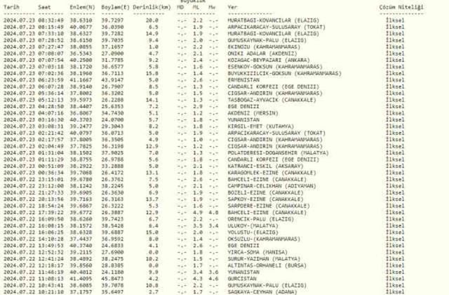 SON DAKİKA: DEPREM Mİ OLDU? Deprem nerede oldu?