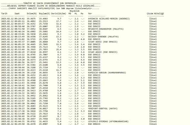 12 ŞUBAT DEPREM Mİ OLDU? Bugün deprem mi oldu? AFAD ve Kandilli güncel deprem listesi!
