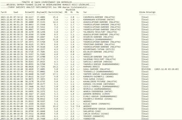 Dün gece deprem oldu mu? 1 Aralık İzmir'de, İstanbul'da, Ankara'da deprem mi oldu?